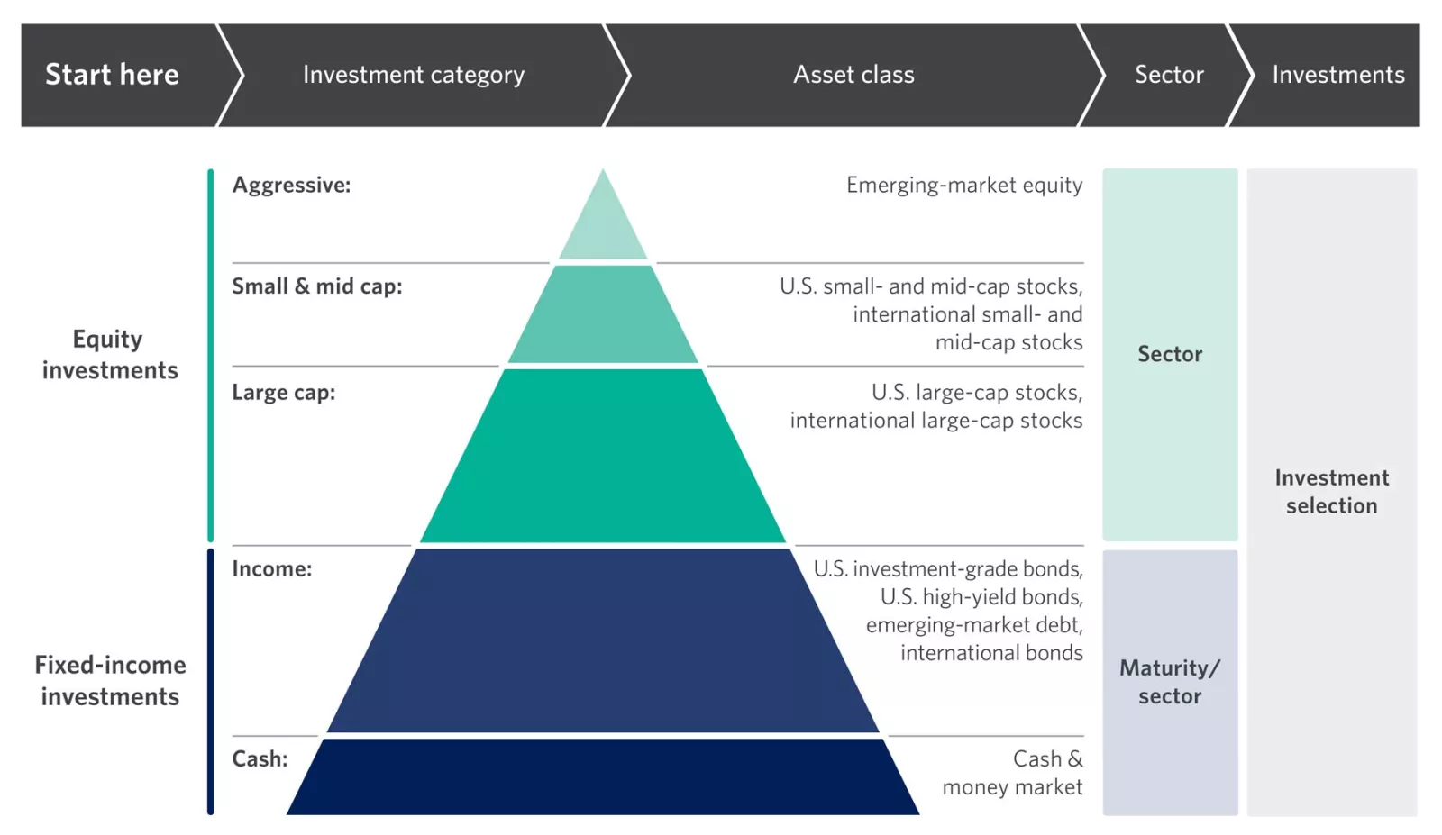 This chart describes Edwards Jones' overall investment steps to creating a portfolio and asset class guidance.