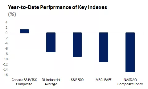  Year-to-Date performance of key indexes

