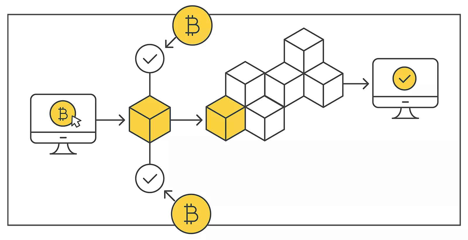 The process of investing in bitcoin or other cryptocurrencies, from mining or purchasing bitcoin and transferring bitcoin over the blockchain.