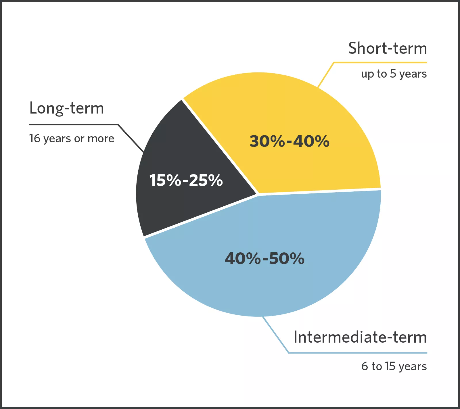  pie chart showing short, intermediate and long terms
