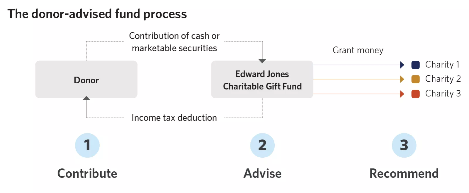  Chart image explaining the donor-advised fund process.
