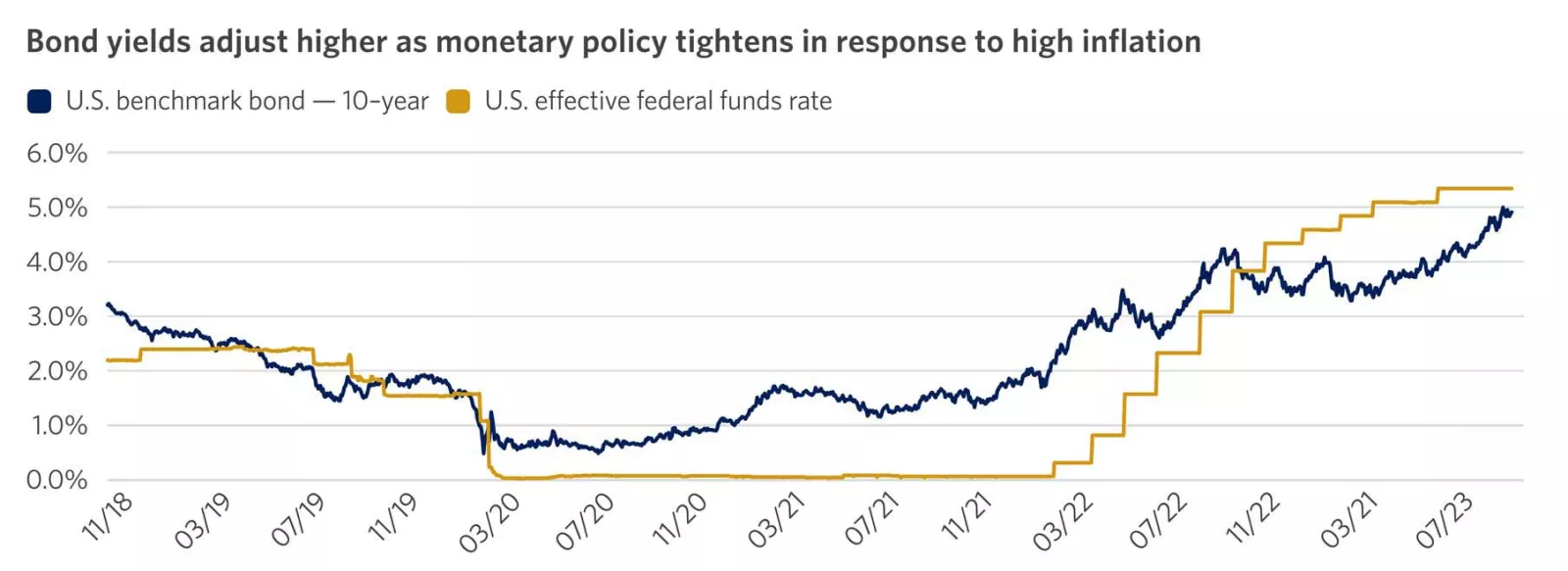  The graph shows the shifting Fed policy and the recent rise in the 10-year Treasury yield.
