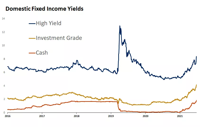 The graph shows the yield for cash, investment grade bonds, and high yield bonds as of 5/31/2022
