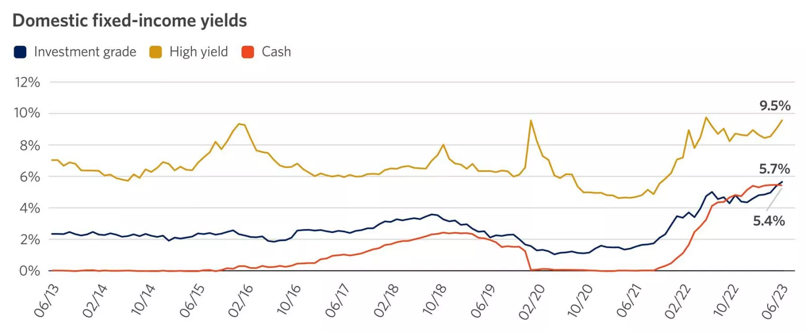 The graph shows the yield for cash, investment grade bonds, and high yield bonds as of 5/31/2022