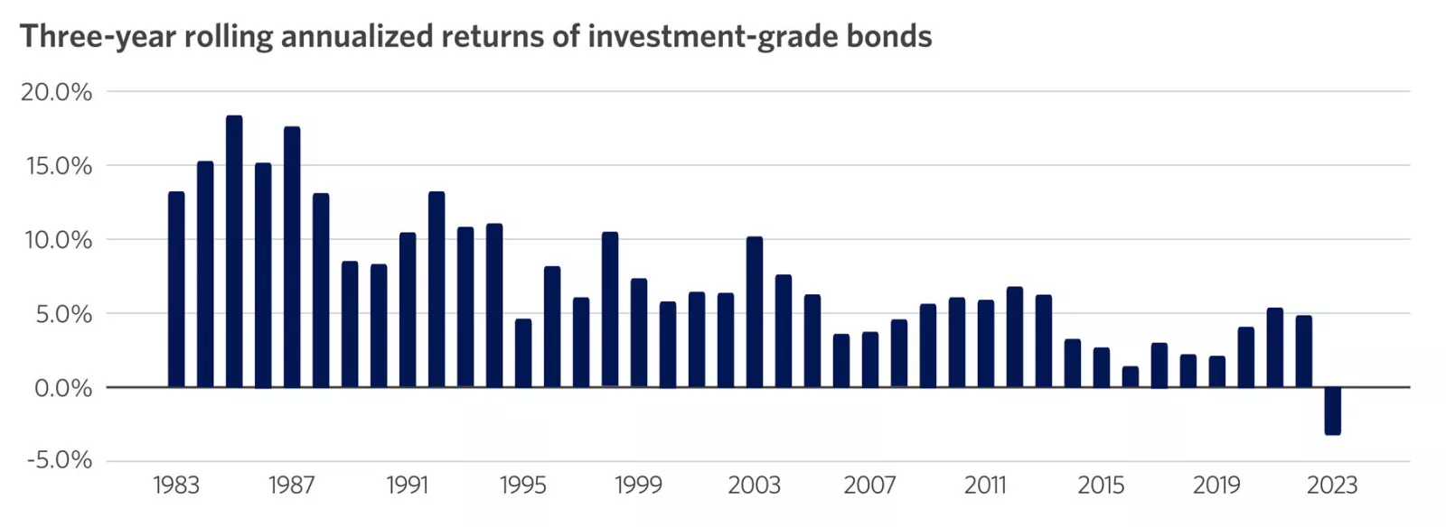 The graph shows that investment grade bonds have not suffered losses over any three-year period since 1976. 