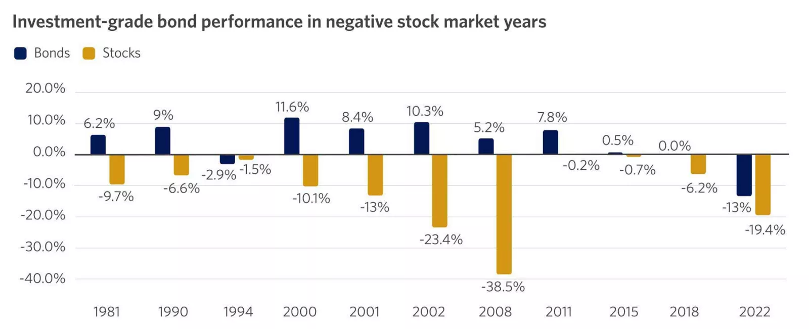 The graph shows the performance of investment grade bonds in negative stock market years.