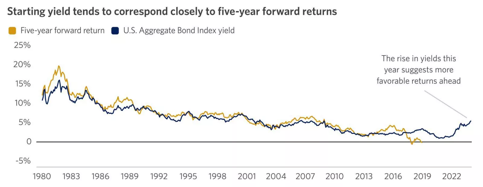 The chart shows that over five-year periods, high-quality bond returns have tended to approximate their starting yield.