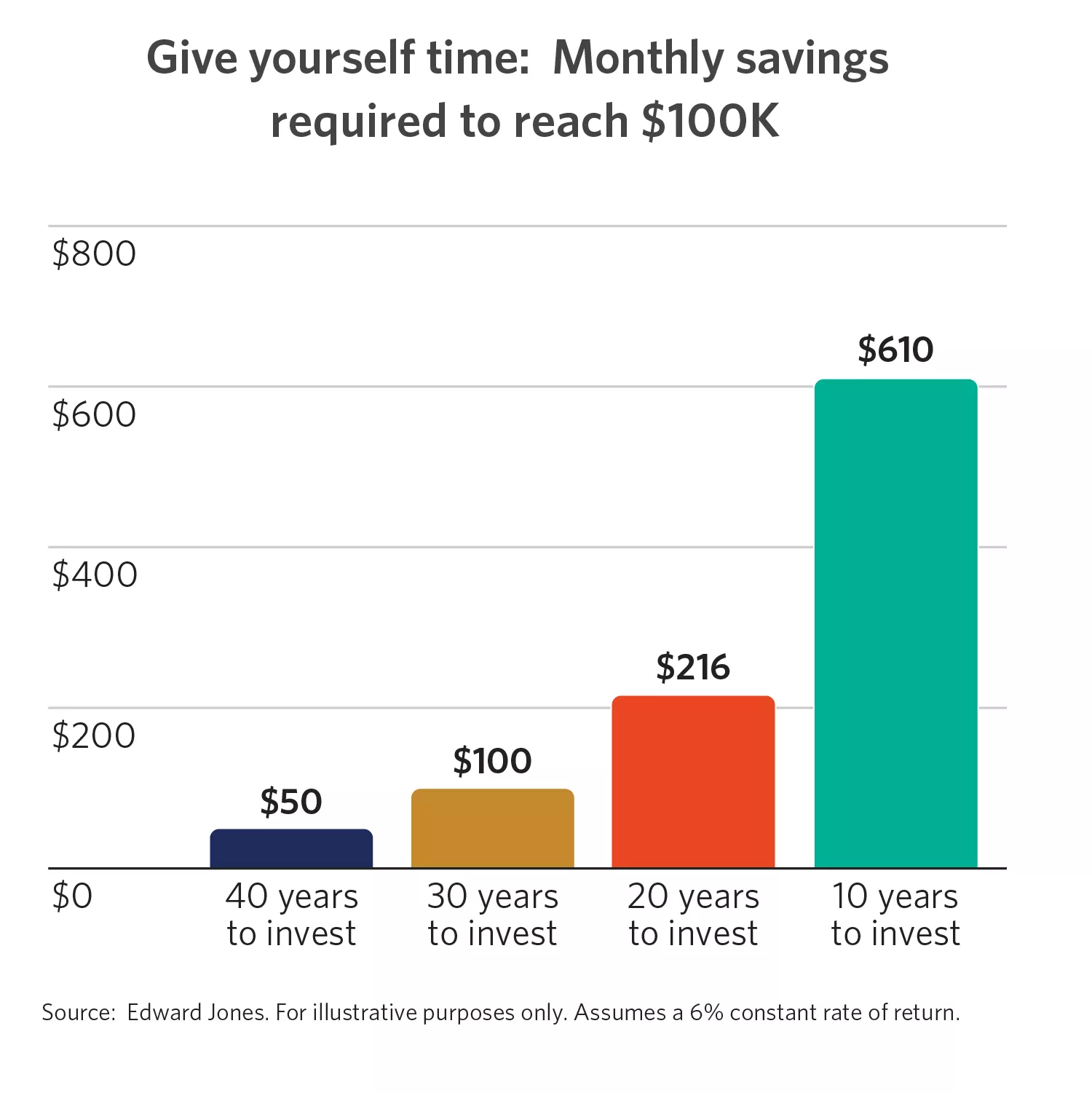  Graphs Give yourself time- Monthly savings
