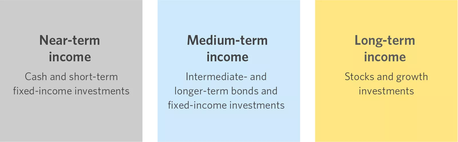  Definitions of near-term, medium-term and long-term income
