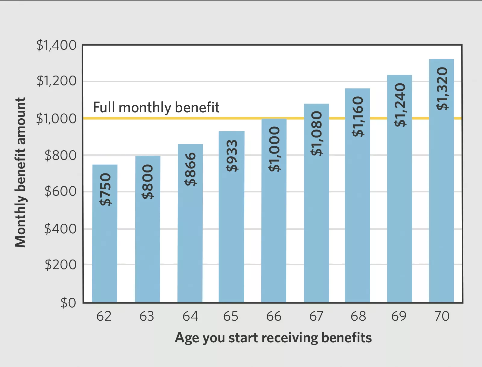  Description for chart showing how monthly benefit amounts differ based on age you start receiving benefits
