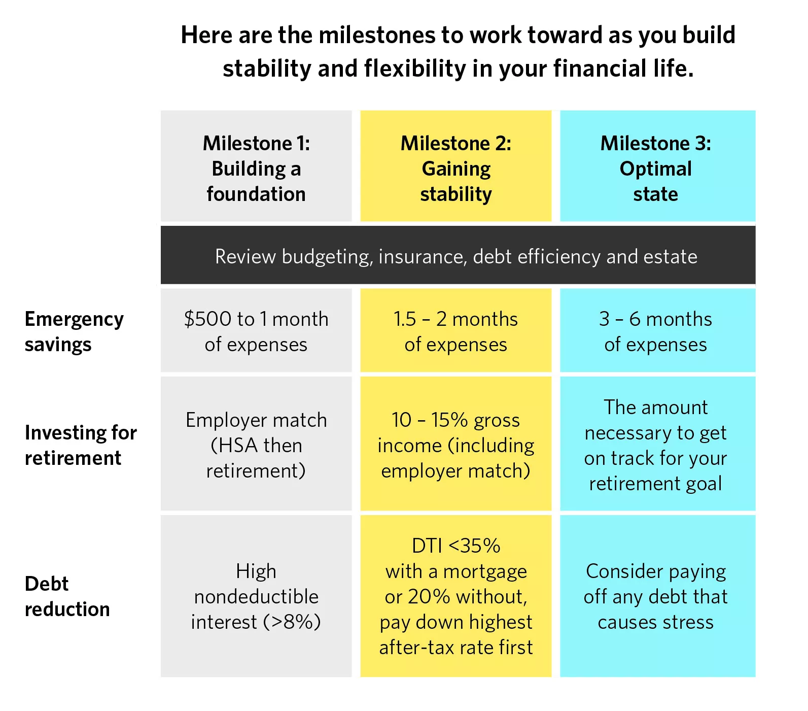  Milestones to work toward building financial stability and flexibility.
