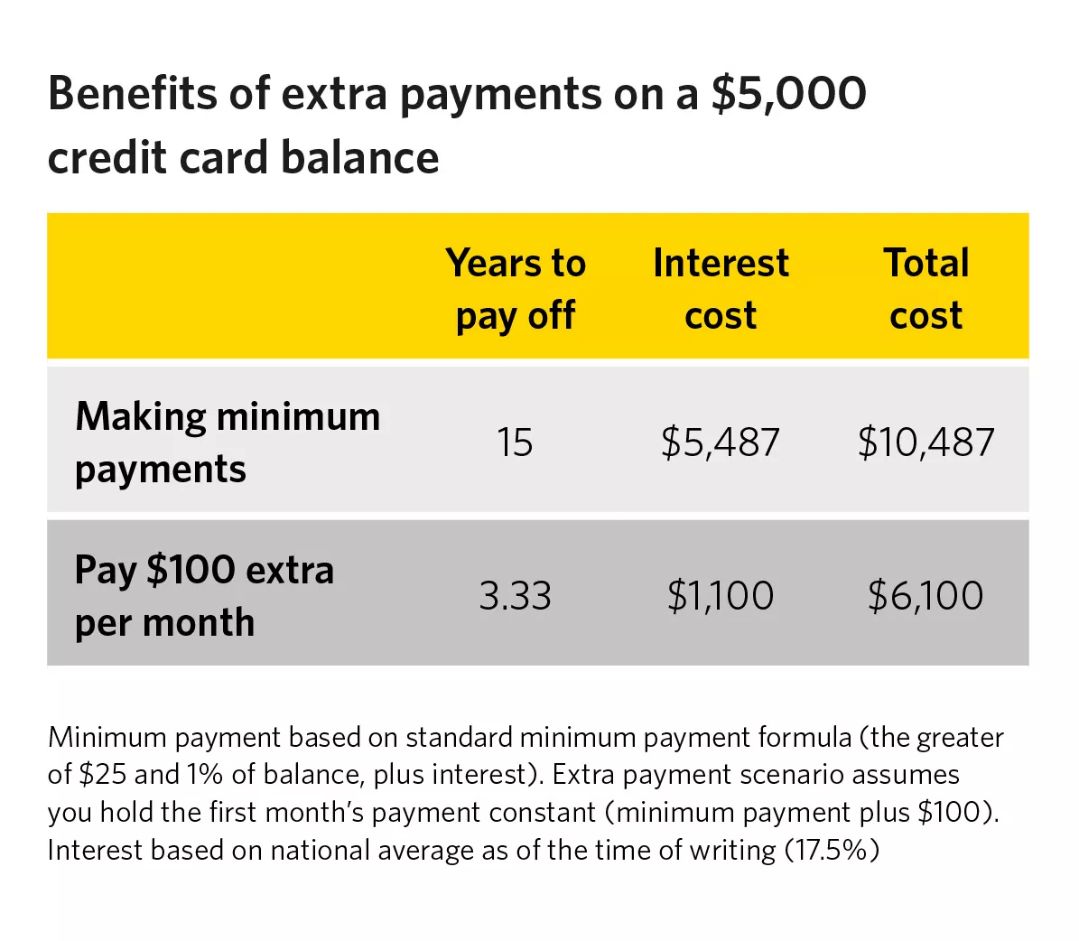  Benefits of extra payments on a $5000 credit card balance.
