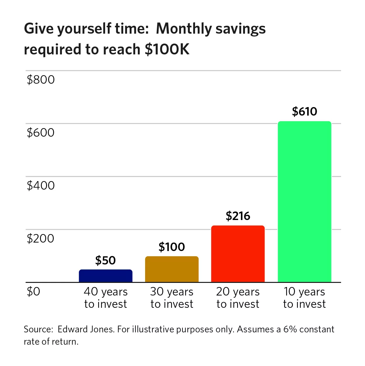  Chart of monthly savings required to reach 100 thousand dollars.
