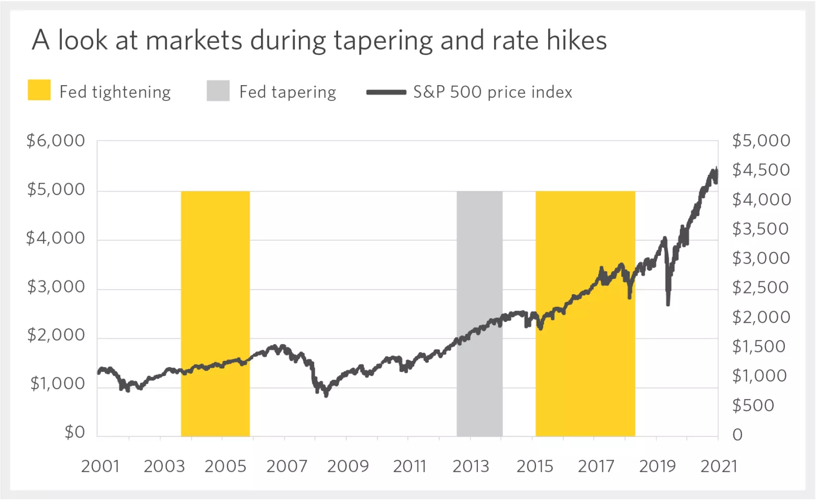  Chart showing markets during tapering and rate hikes from 2001 to 2021.
