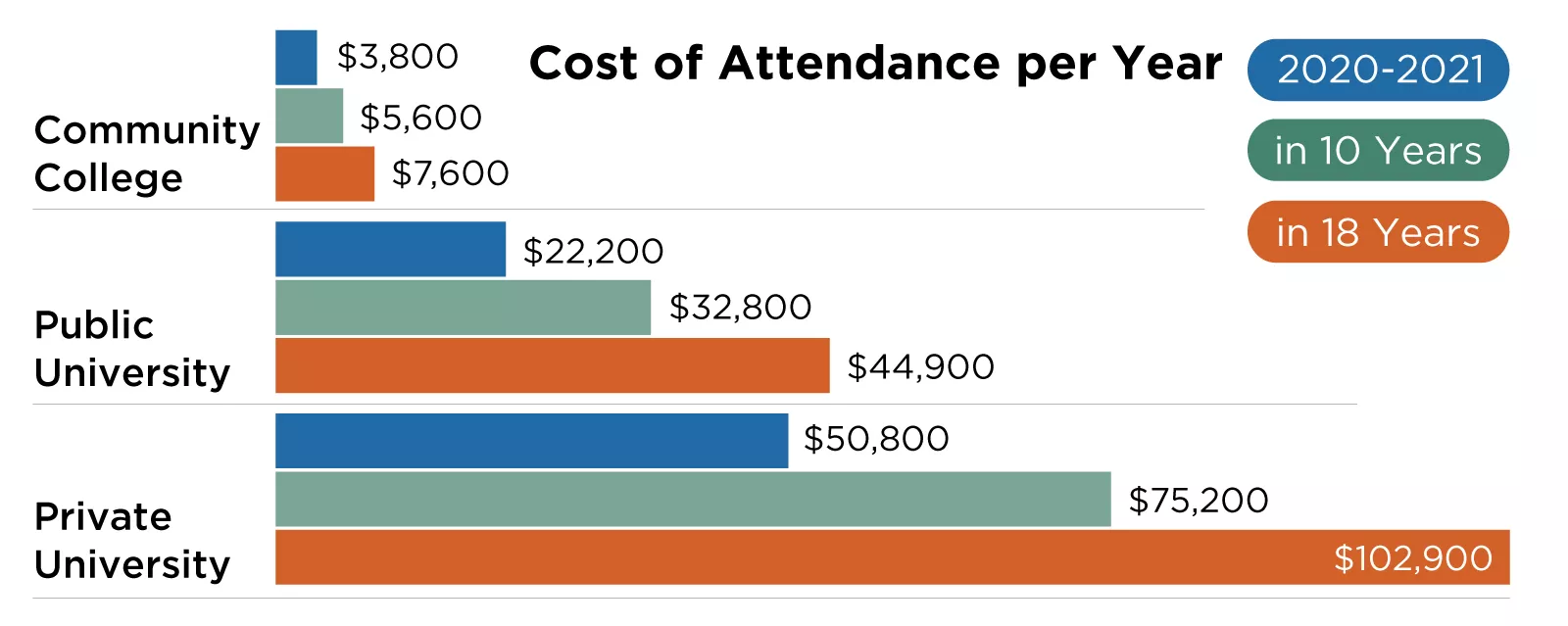  Cost of Attendance per Year

