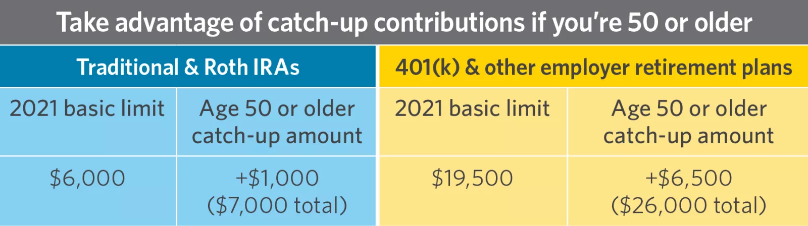  Chart showing catch-up contributions for IRAs, 401(k)s and other employer retirement plans.

