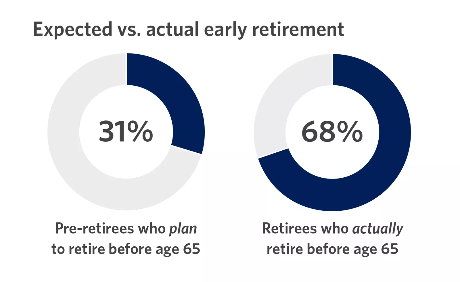 Expected vs. actual early retirement