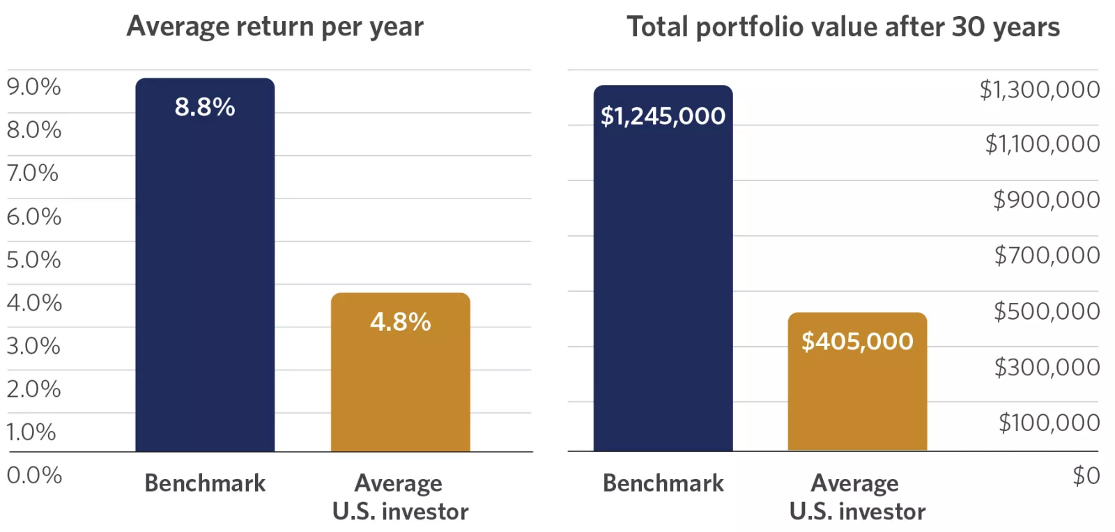  Bar chart showing how investing behavior can lead to poor performance
