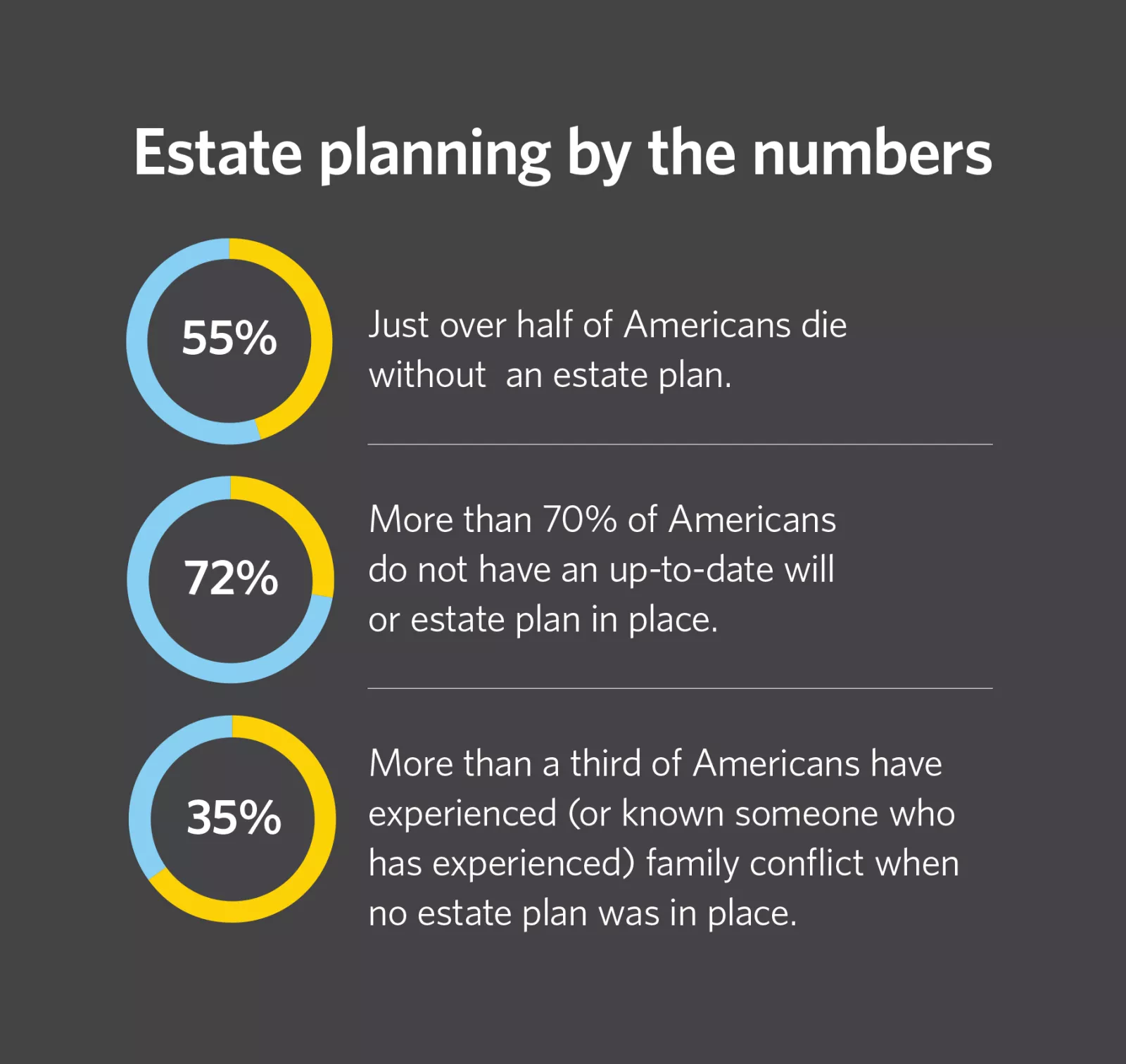  Chart image displaying percentages of Americans without estate plans, or up-to-date wills or estate plans, and who have experienced related conflicts.
