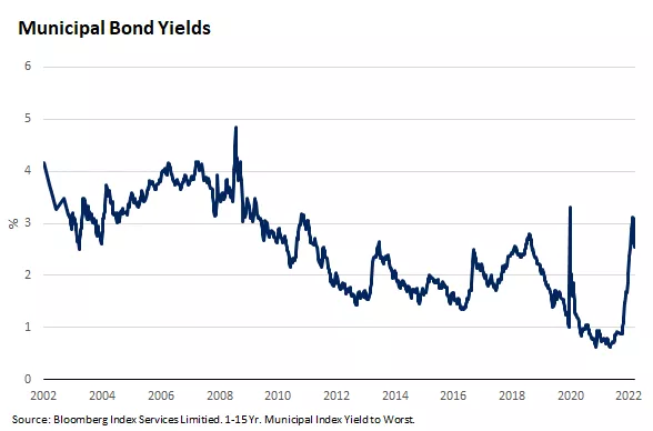  As shown in the chart below, municipal bond interest rates fluctuate widely over time.
