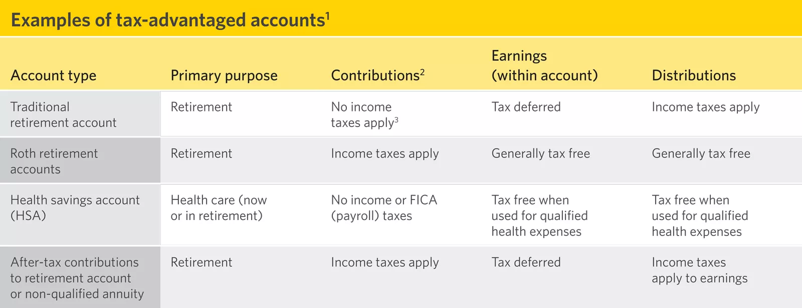  Examples of tax-advantaged accounts

