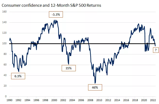 Consumer Confidence and 12-Month S&P 500 Returns