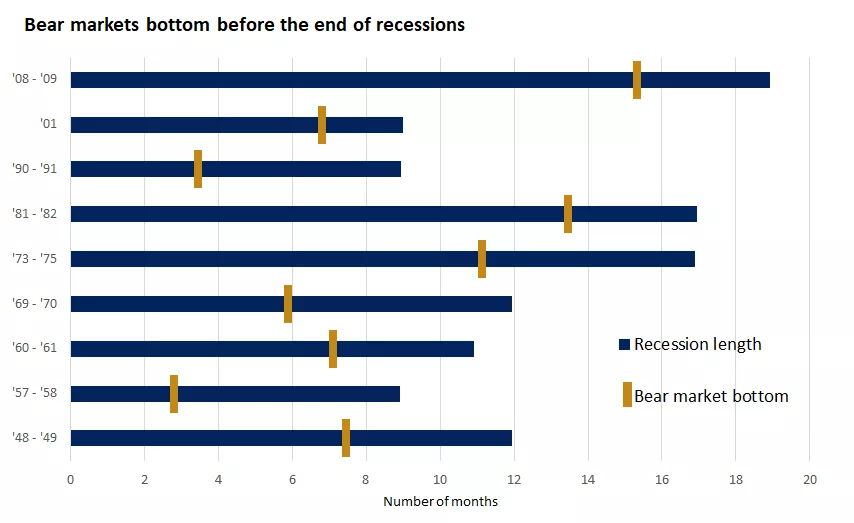 Bear markets bottom before the end of recessions