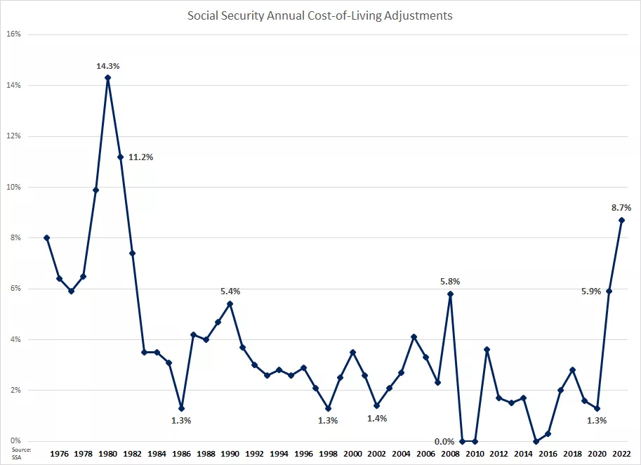  Social Security Annual Cost-of-Living Adjustments

