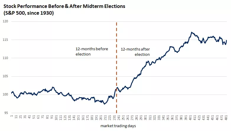  Stock performance before and after midterm elections chart
