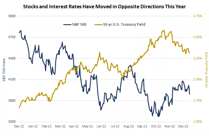  Chart displaying stocks and interest rates that have moved in opposite directions
