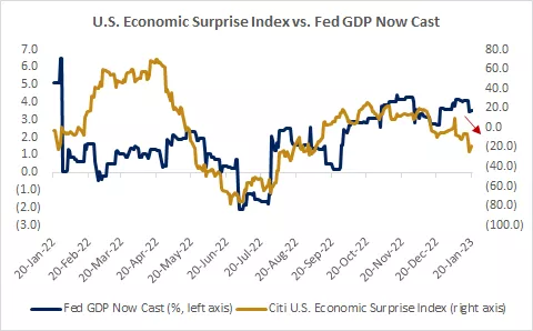  This chart highlights the U.S. economic surprise index and the Federal Reserve's inflation nowcast which have both started to move lower in recent months.

