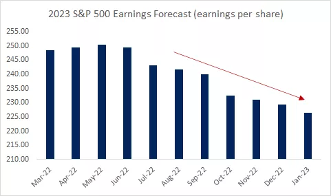  This chart shows the forecasts for future S&P 500 earnings per share that have been moving lower as analysts expect lower corporate profits.
