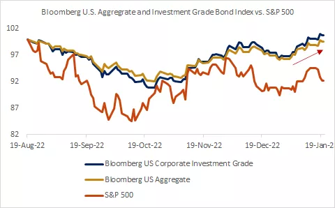  This chart illustrates the trend in U.S. bonds which have been outperforming the S&P 500 in recent weeks.
