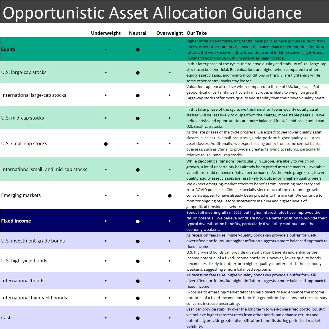  Opportunistic asset allocation guidance
