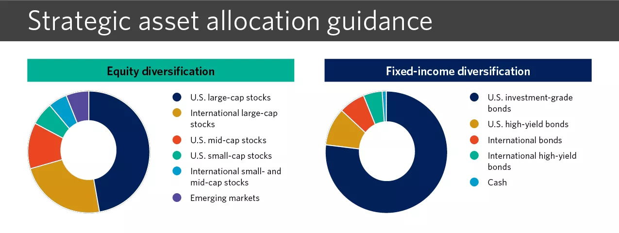  Strategic asset allocation guidance
