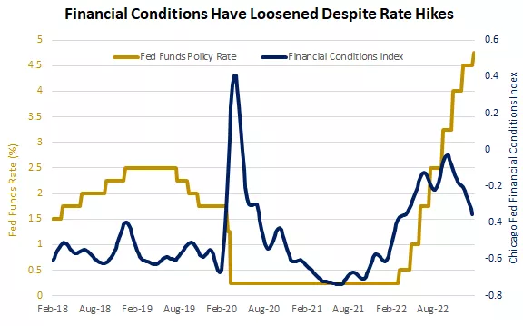  Financial conditions have loosened despite rate hikes
