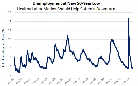  Unemployment at new 50-year low

