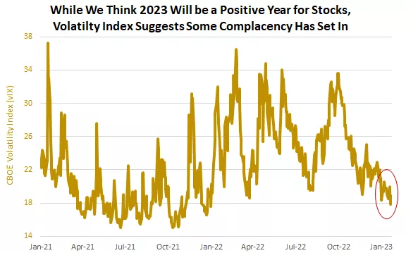  While we think 2023 will be a positive year for stocks, volatility index suggests some complacency has set in
