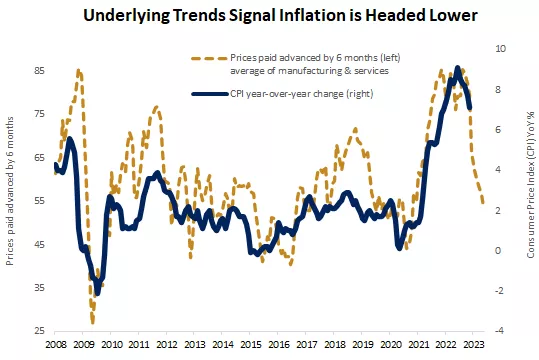  Underlying trends signal inflation is headed lower
