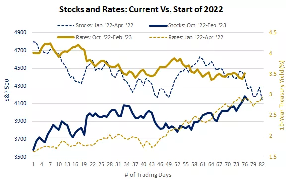  Stocks and Rates: Current vs. start of 2022
