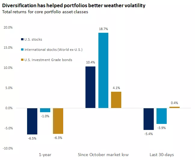  Diversification has helped portfolios better weather volatility
