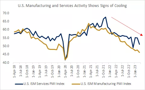  U.S. Manufacturing and Services Activity Shows Signs of Cooling

