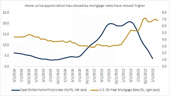  Home price appreciation has slowed as mortgage rates have moved higher
