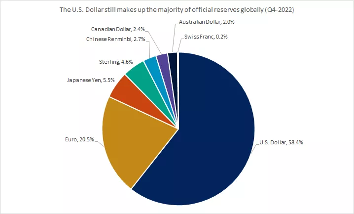  The U.S. Dollar still makes up the majority of official reserves globally (Q4-2022)
