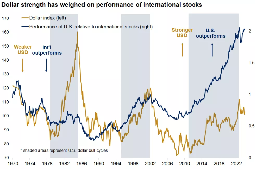  Dollar strength has weighed on performance of international stocks
