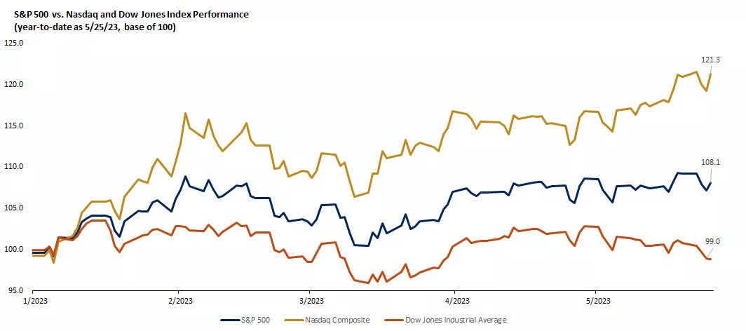  S&P 500 vs. Nasdaq and Dow Jones index performance
