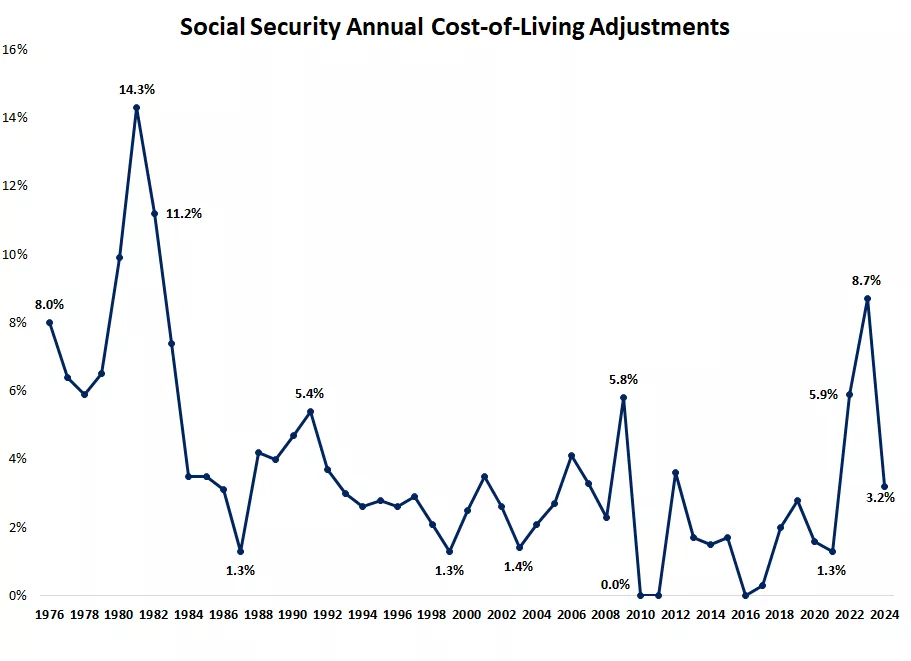  Social Security Cost-of-Living Adjustments
