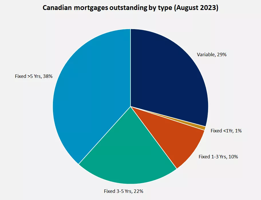  Canadian mortgages outstanding by type
