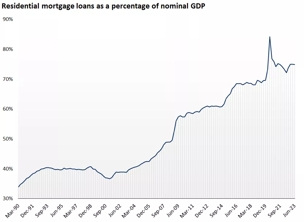 Residential mortgage loans as a percent of nominal GDP,

