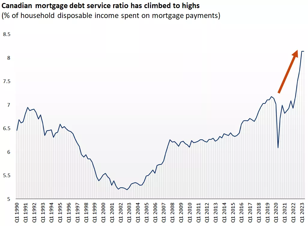  Canadian mortgage debt service ratio has climbed
